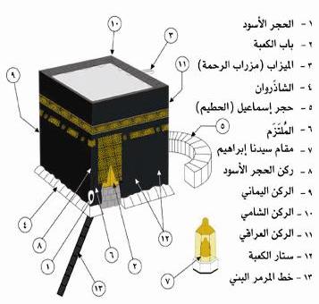رسم يوضح مكونات الكعبة