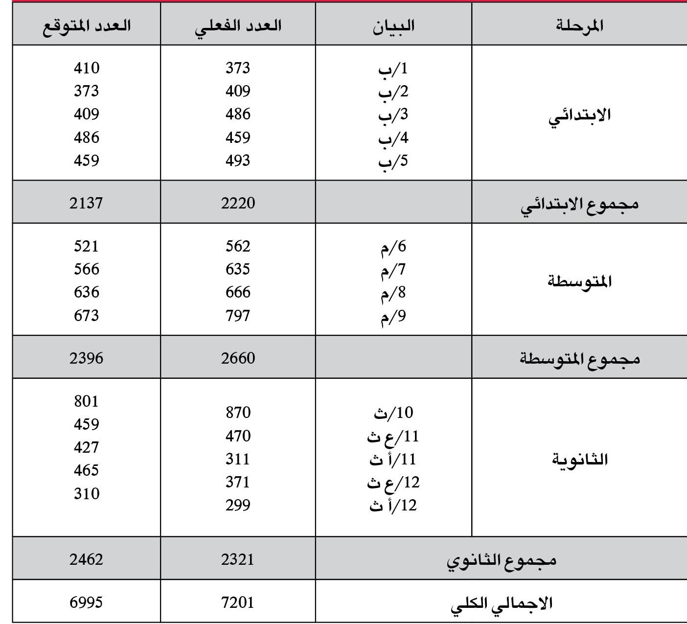 بيان بأعداد الطلاب العسكريين المتوقعة خلال العام الدراسي 2014/2015