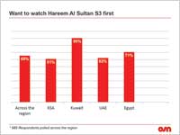 استطلاع حول نسب مشاهدة مسلسل «حريم السلطان»