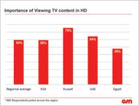نسب المهتمين بمشاهدة برامجهم التلفزيونية المفضلة بتقنية الصورة فائقة الدقة HD