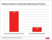 السعوديون الأكثر تضايقاً من الفواصل الإعلانية