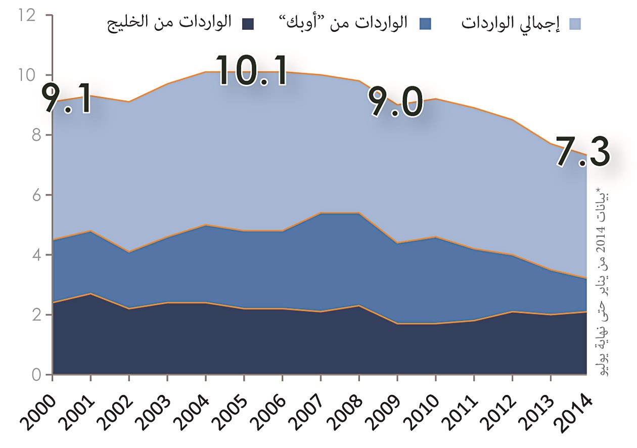 u0648u0627u0631u062fu0627u062a u0627u0644u0646u0641u0637 u0627u0644u0623u0645u064au0631u0643u064a