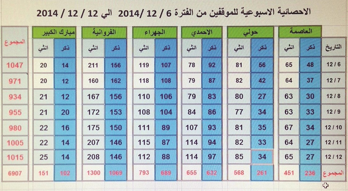 u0625u062du0635u0627u0626u064au0629 u0628u0627u0644u0645u0648u0642u0648u0641u064au0646 u0648u0641u0642 u0627u0644u0645u062du0627u0641u0638u0627u062a