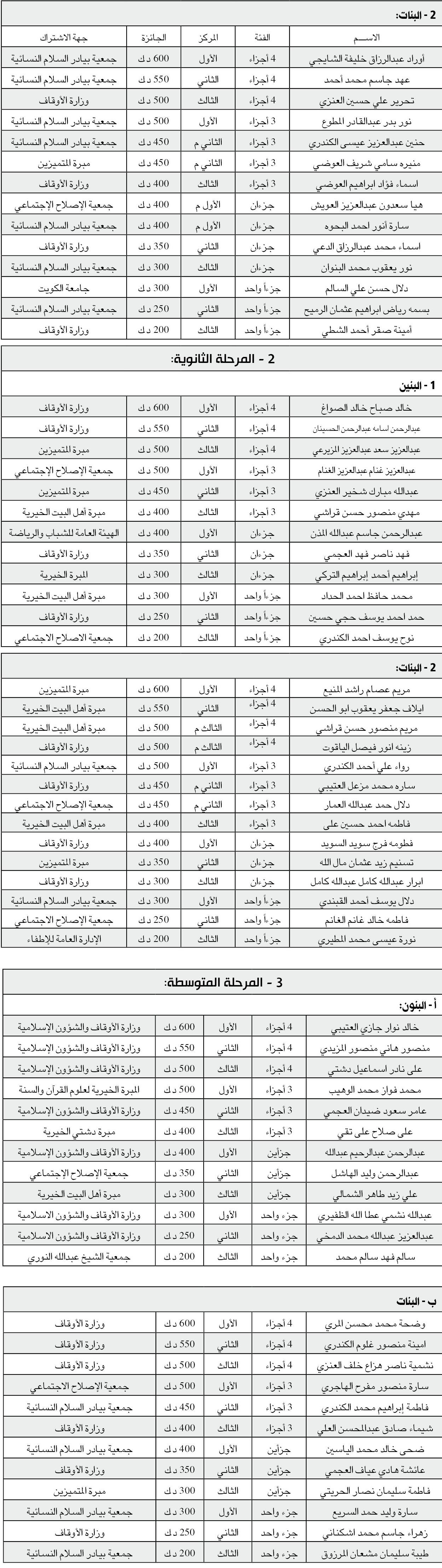 نتائج الفائزين والفائزات في مسابقة الكويت الكبرى لحفظ القرآن الكريم وتجويده الثامنة عشرة (2014)