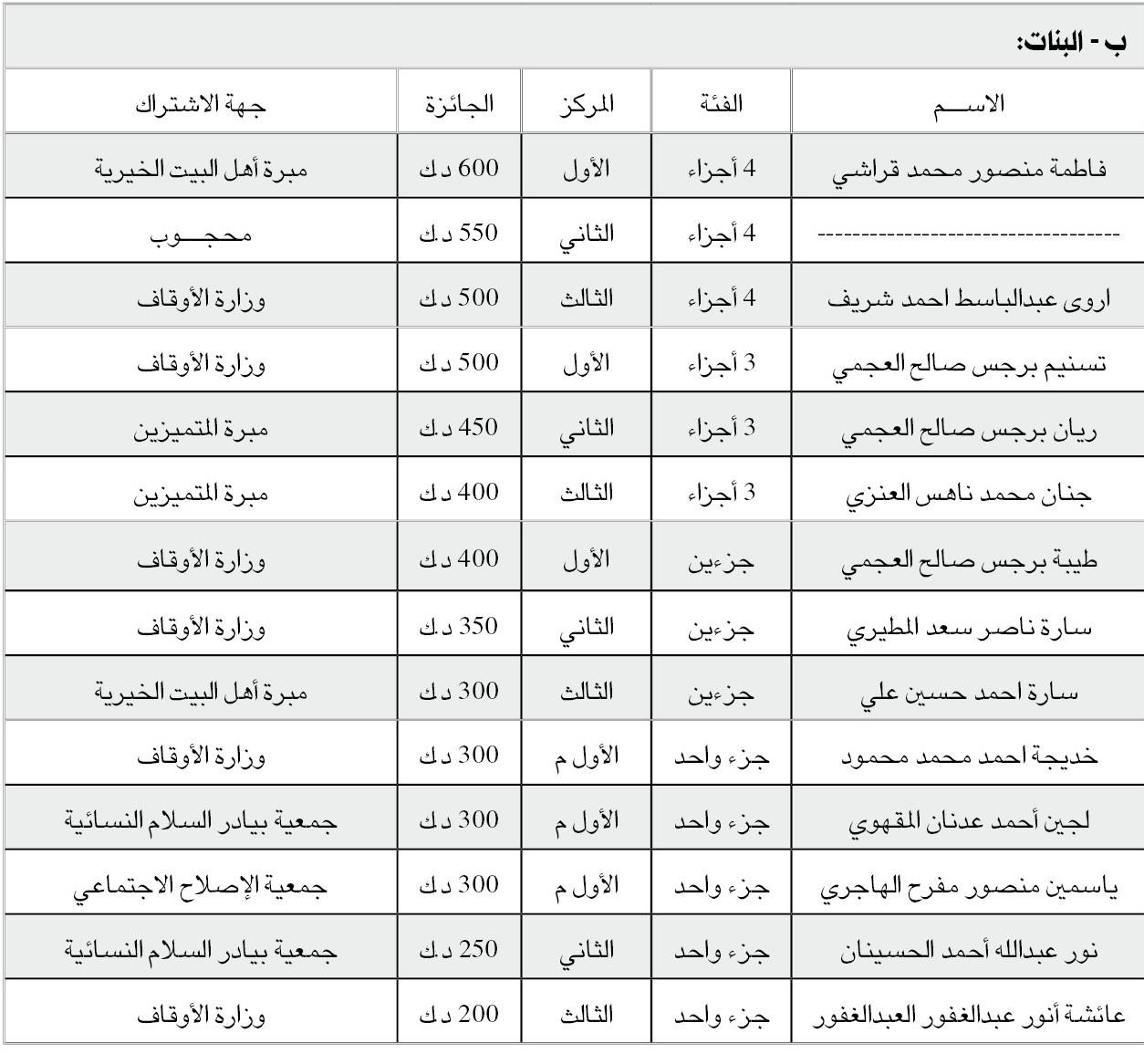نتائج الفائزين والفائزات في مسابقة الكويت الكبرى لحفظ القرآن الكريم وتجويده الثامنة عشرة (2014)