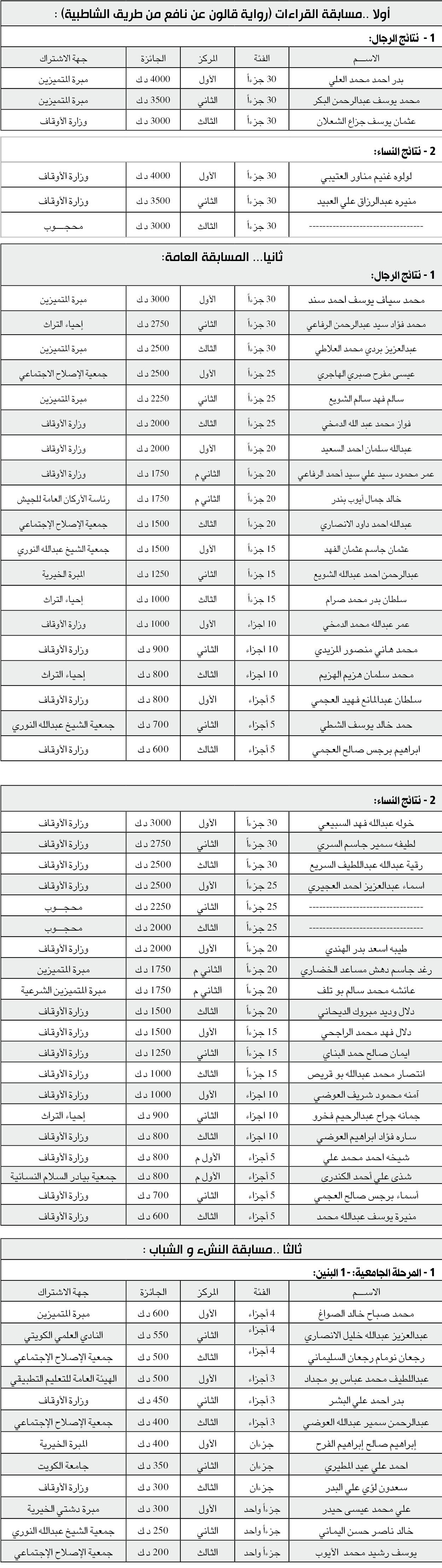 نتائج الفائزين والفائزات في مسابقة الكويت الكبرى لحفظ القرآن الكريم وتجويده الثامنة عشرة (2014)
