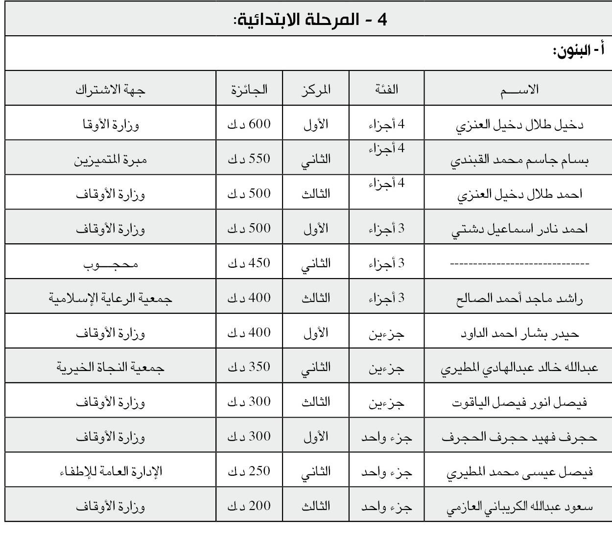 نتائج الفائزين والفائزات في مسابقة الكويت الكبرى لحفظ القرآن الكريم وتجويده الثامنة عشرة (2014)