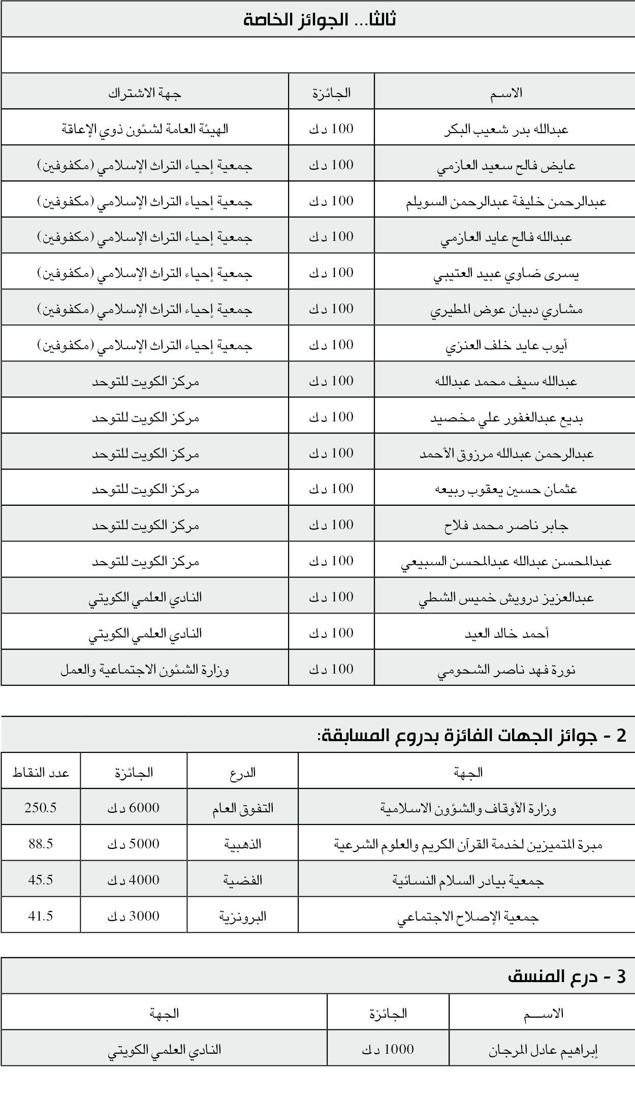 نتائج الفائزين والفائزات في مسابقة الكويت الكبرى لحفظ القرآن الكريم وتجويده الثامنة عشرة (2014)