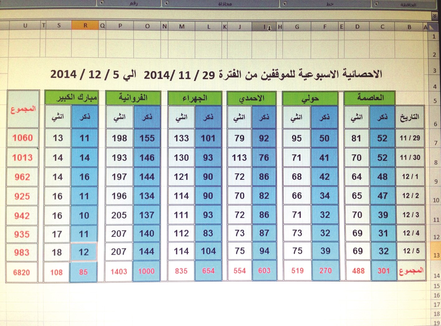 u0625u062du0635u0627u0626u064au0629 u0627u0644u0645u0648u0642u0648u0641u064au0646 u0641u064a u0627u0644u0645u062eu0627u0641u0631 u0627u0644u0623u0633u0628u0648u0639 u0627u0644u0645u0627u0636u064a