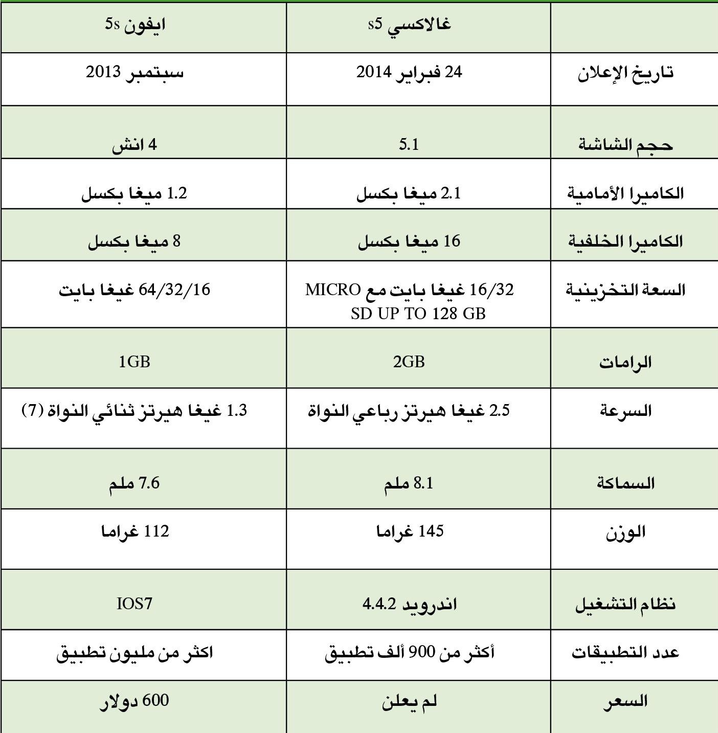مقارنة بين «غالاكسي إس 5» و«آيفون 5 أس»
