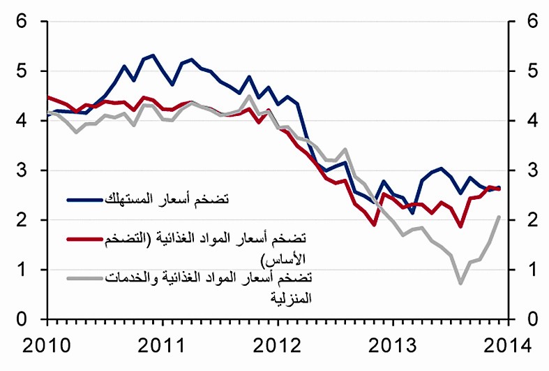 تضخم أسعار المستهلك