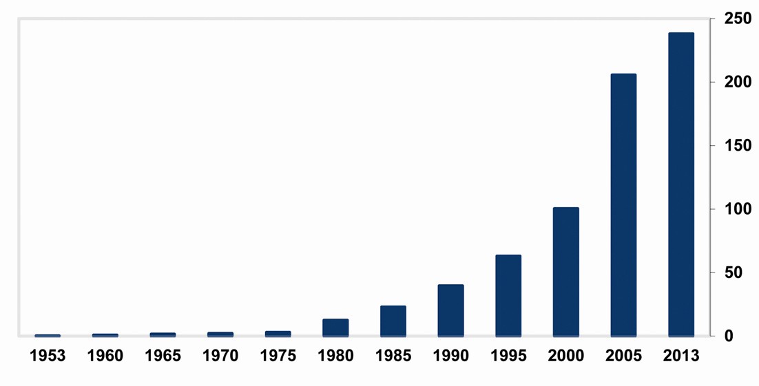 الأرباح الصافية منذ التأسيس 1952 - 2013 (مليون دينار كويتي)