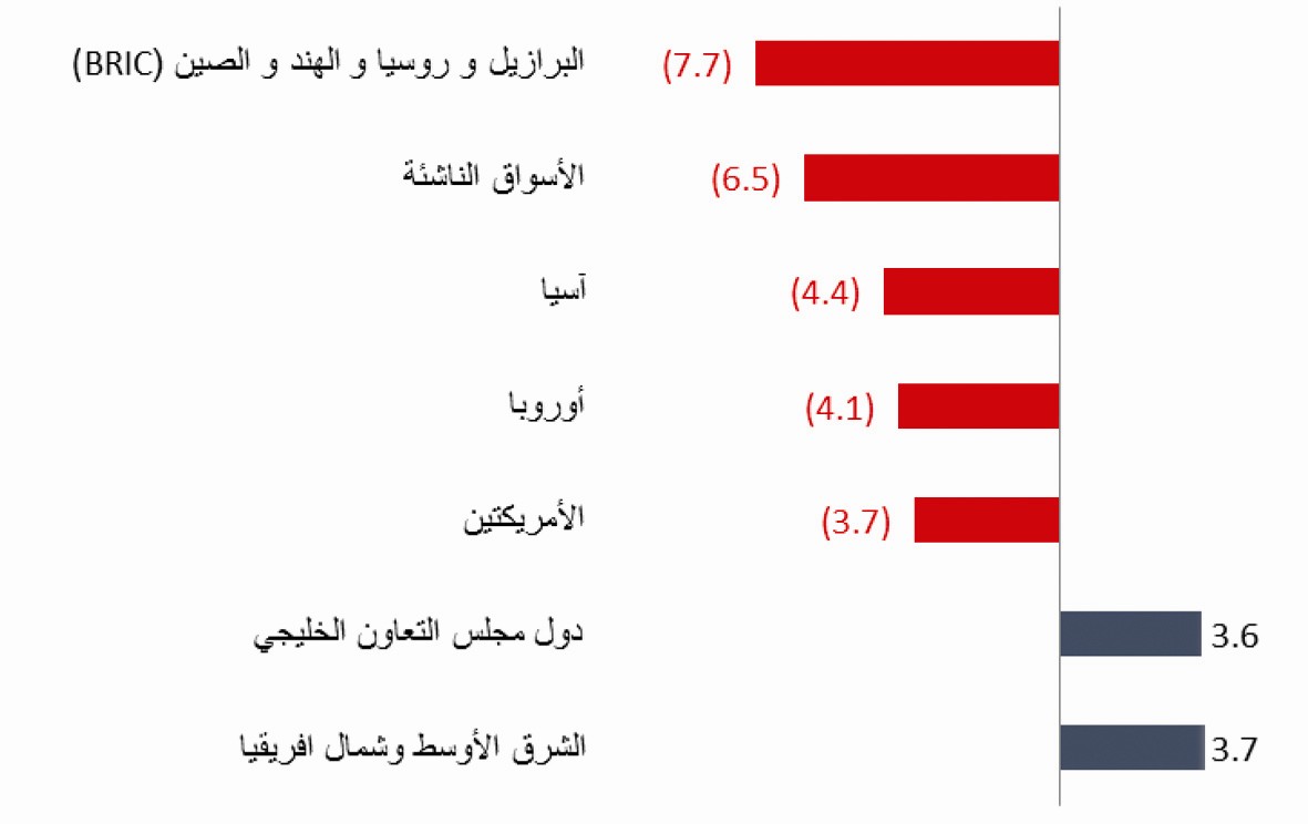 u0639u0648u0627u0626u062f u0627u0644u0645u0624u0634u0631u0627u062a u0627u0644u0639u0627u0644u0645u064au0629