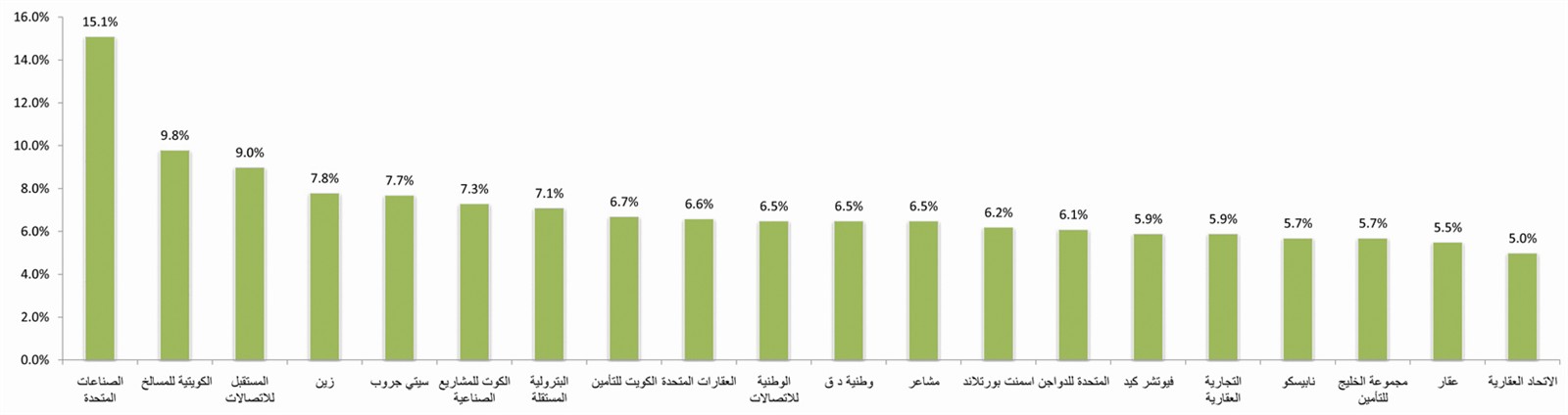 العائد على التوزيعات وحقوق المساهمين والاصول
