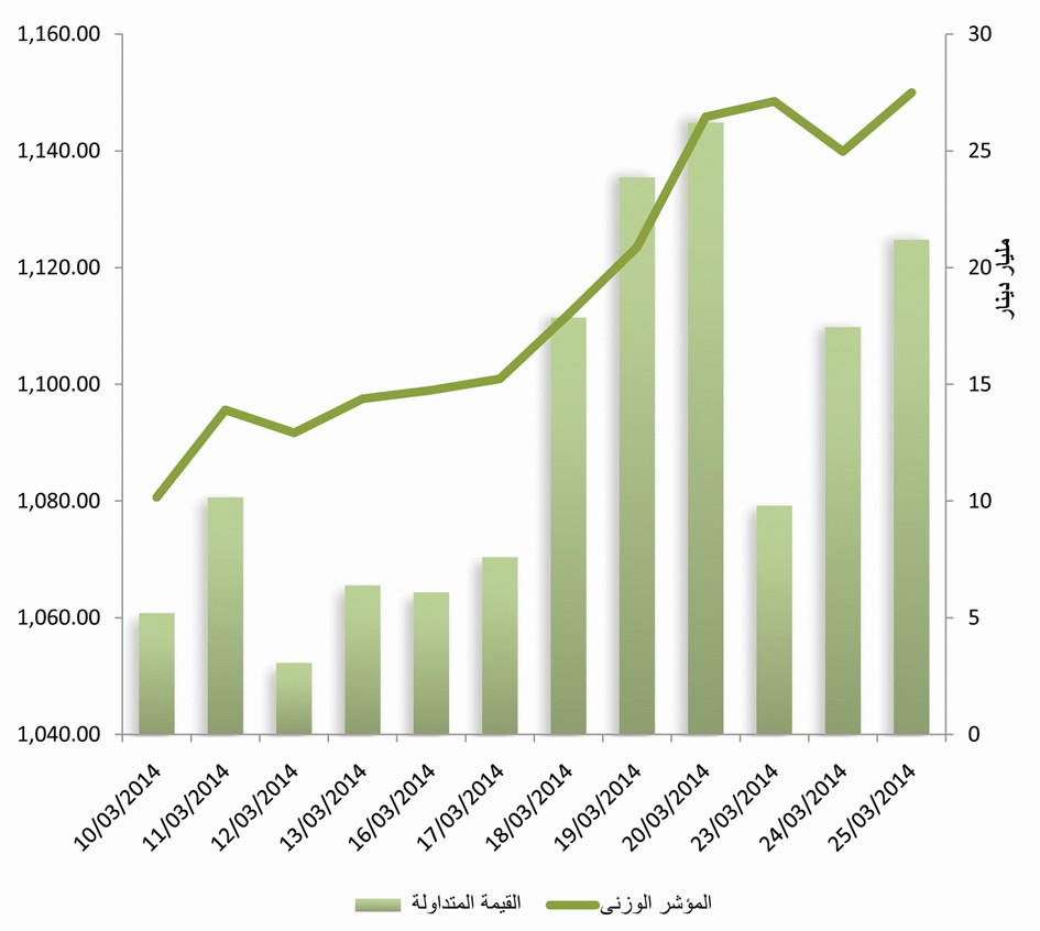 مؤشر البنوك في الجلسات العشر الماضية
