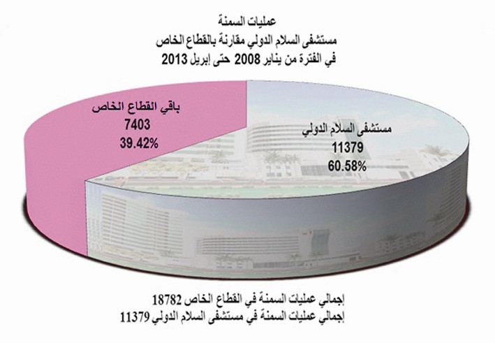 مستشفى السلام يتقدم في جراحة السمنة على باقي مستشفيات القطاع الخاص