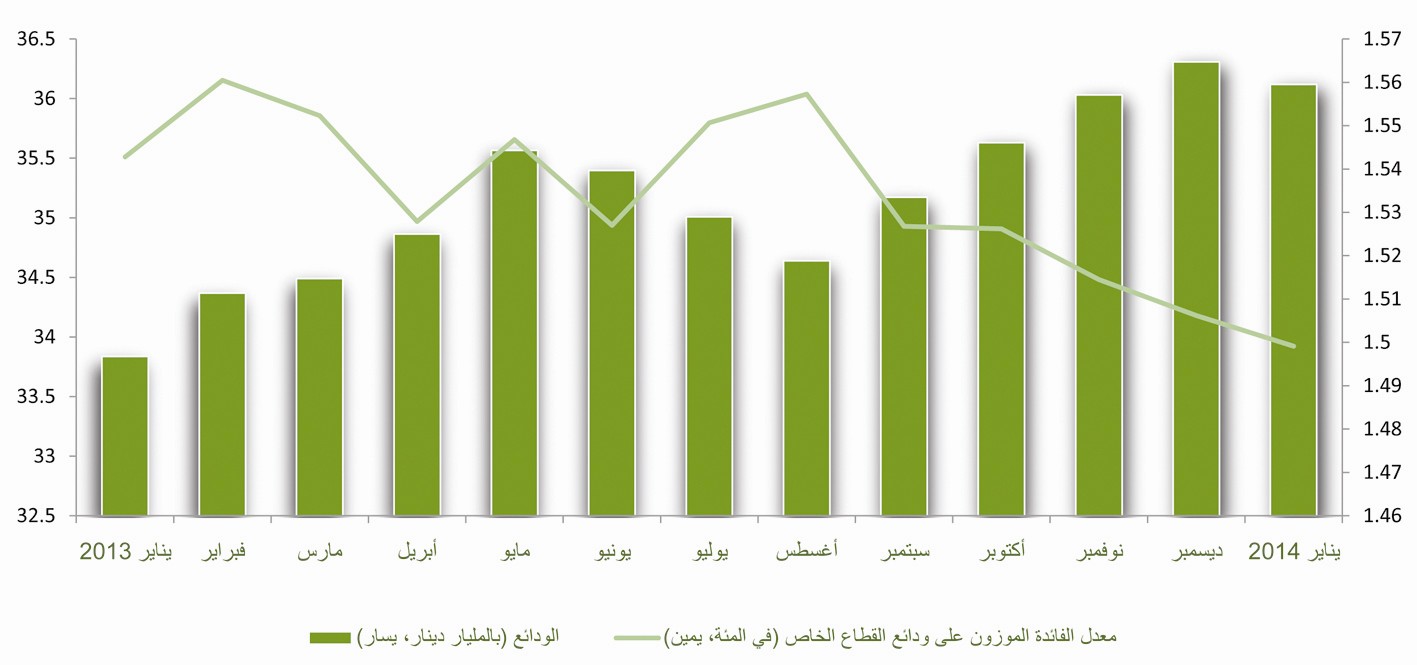 المصدر: بيانات البنك المركزي وأبحاث «الراي»