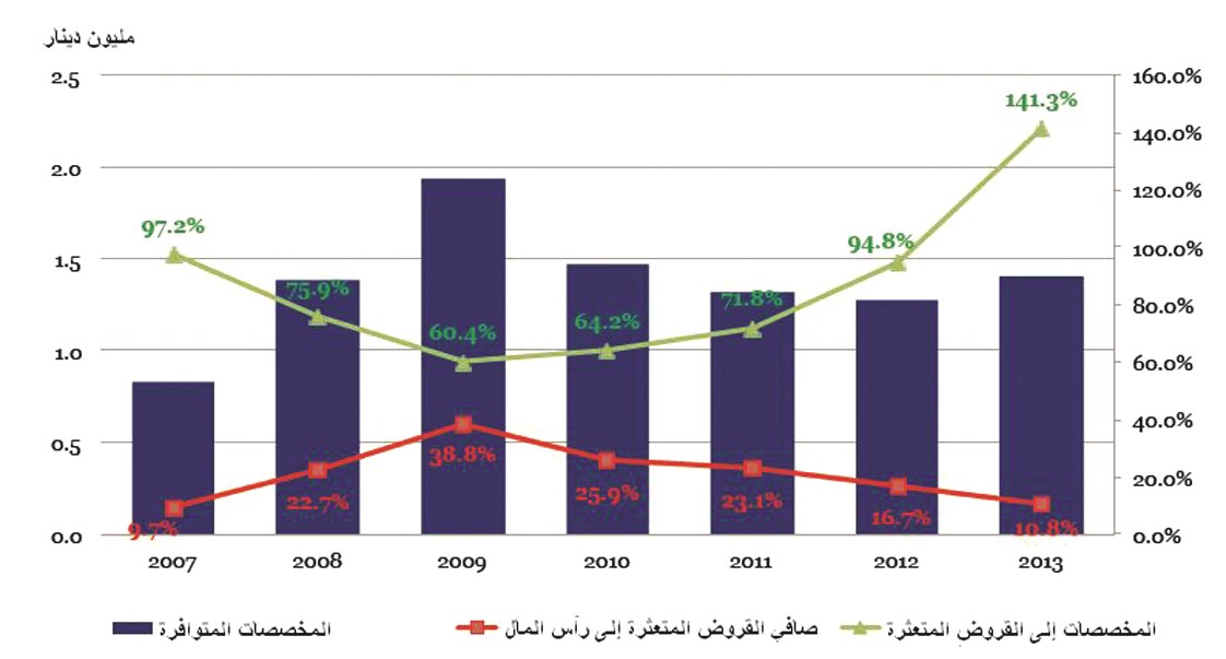 مخصصات القطاع المصرفي الكويتي