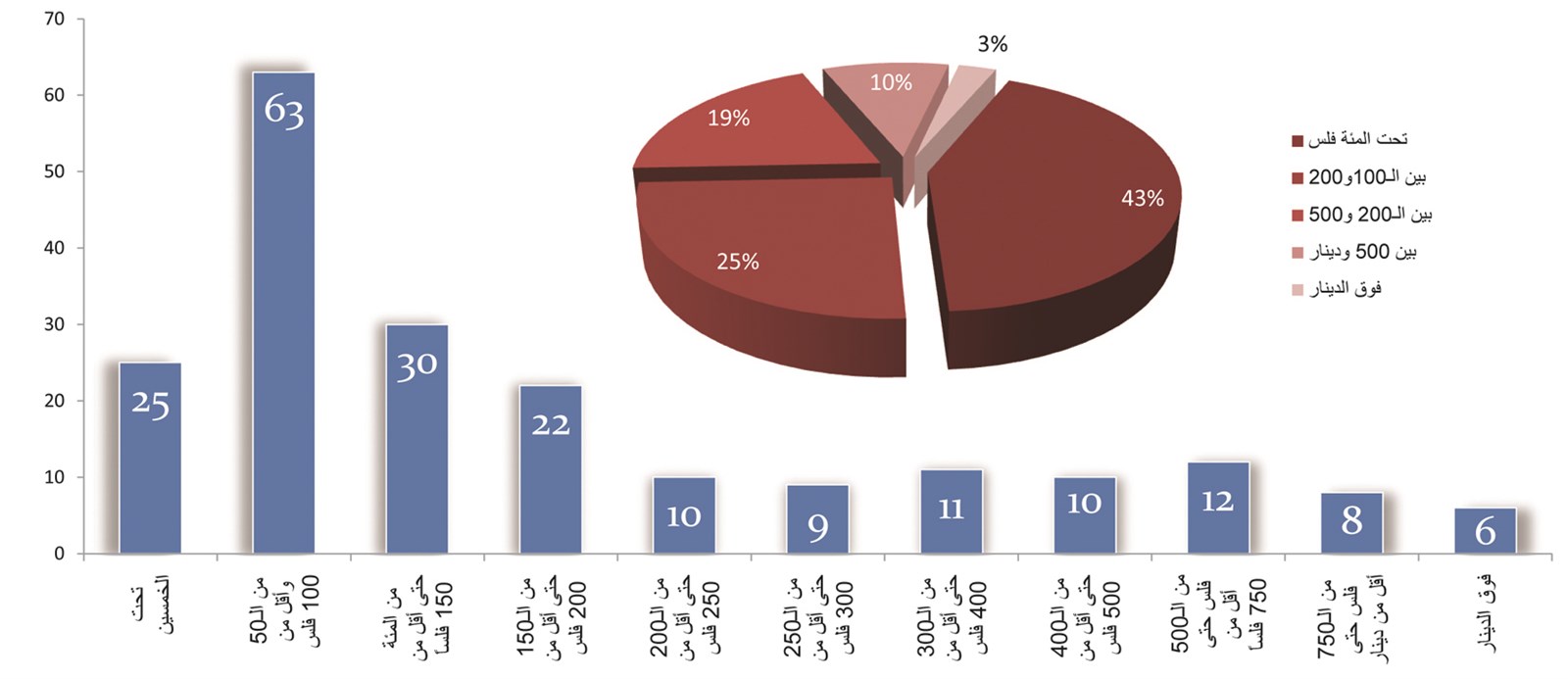 نطاقات أسعار الأسهم المدرجة (عدد الشركات في كل نطاق)