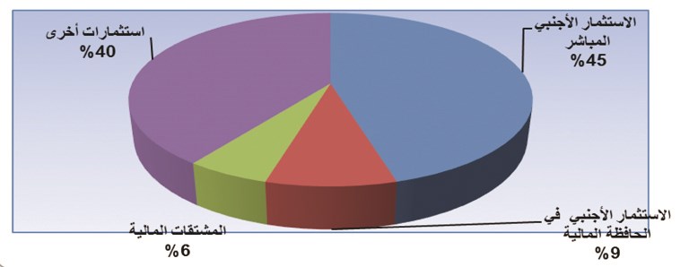 هيكل الاستثمار الأجنبي بدولة الكويت خلال عام 2012