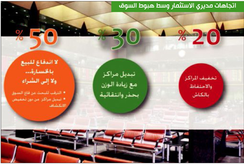 اتجاهات مديري الاستثمار وسط هبوط السوق