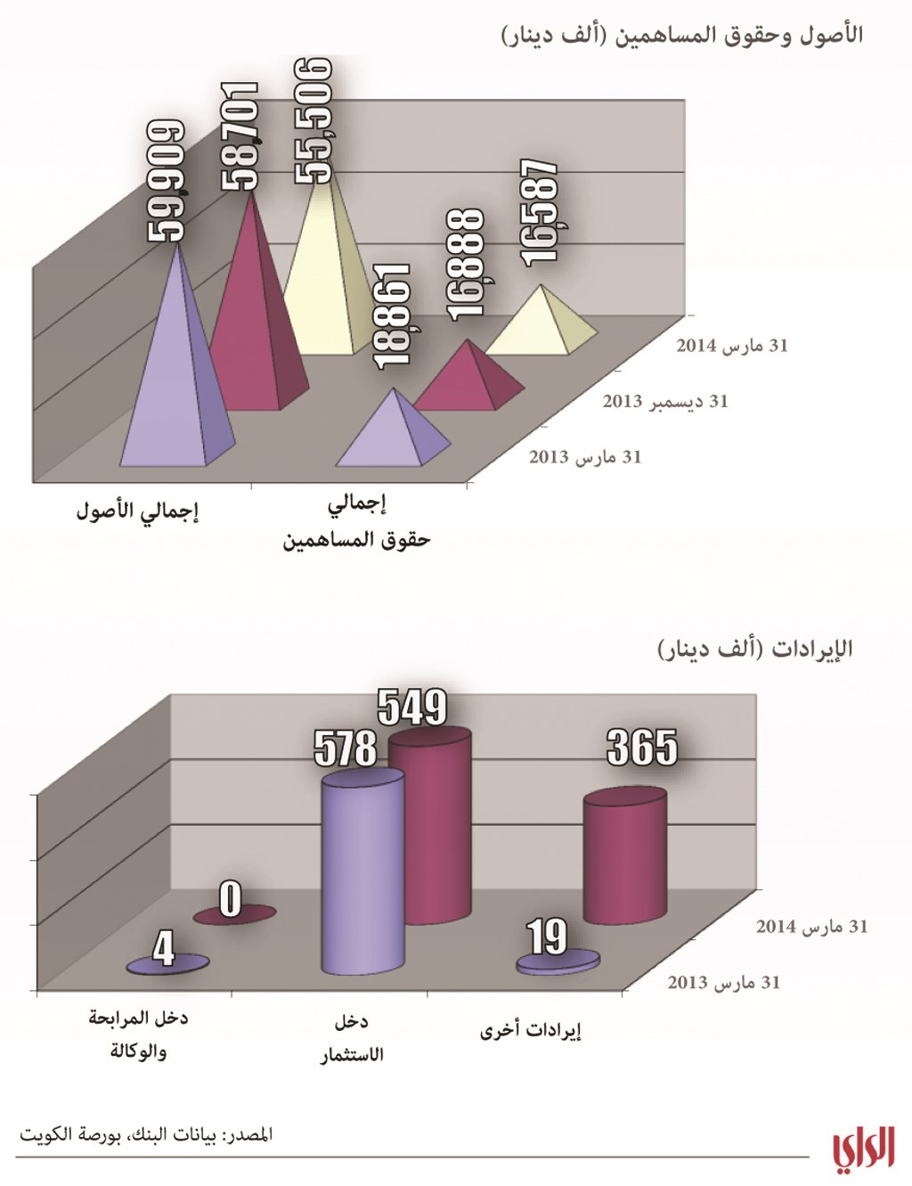 بيت الاستثمار الخليجي بالأرقام