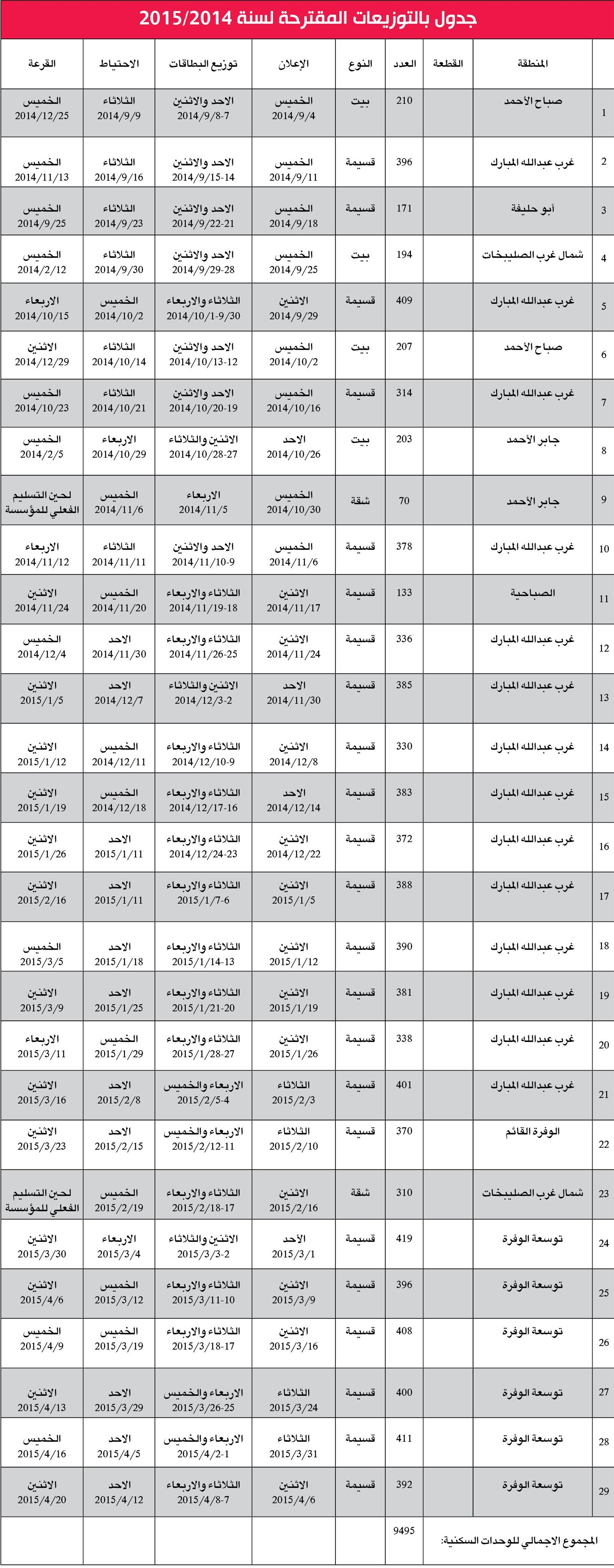المؤسسة العامة للرعاية السكنية إدارة التخصيص