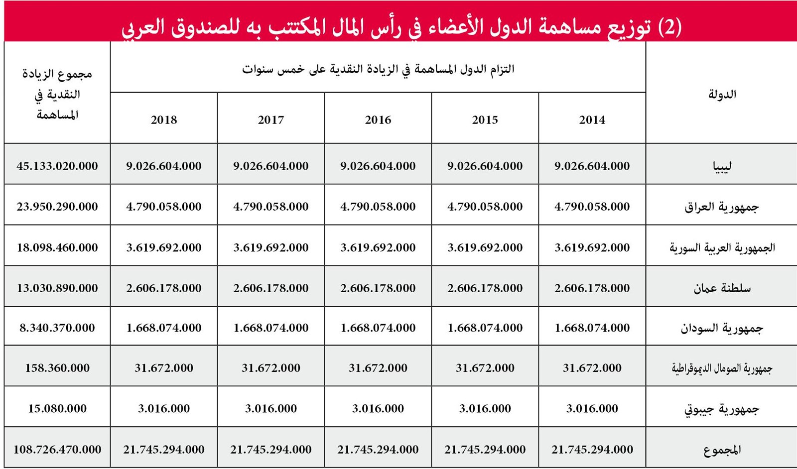 (2) توزيع مساهمة الدول الأعضاء في رأس المال المكتتب به للصندوق العربي