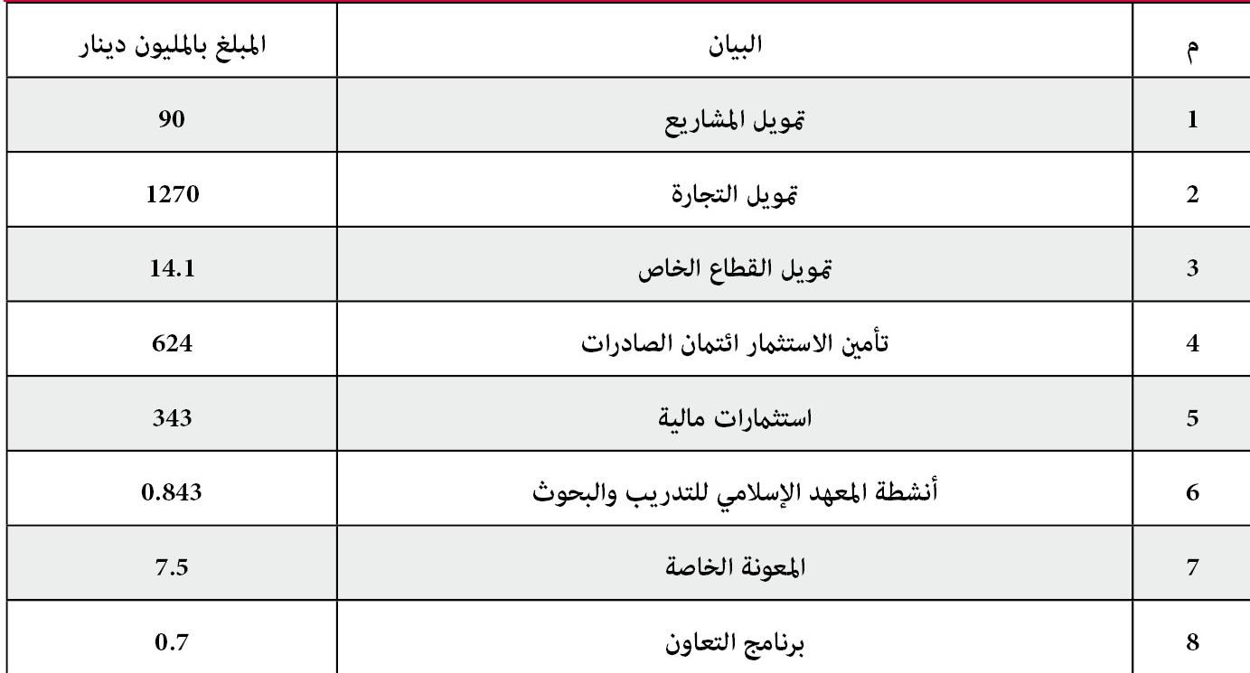 (1) حجم المبالغ التي قام بها البنك الإسلامي للتنمية في الكويت