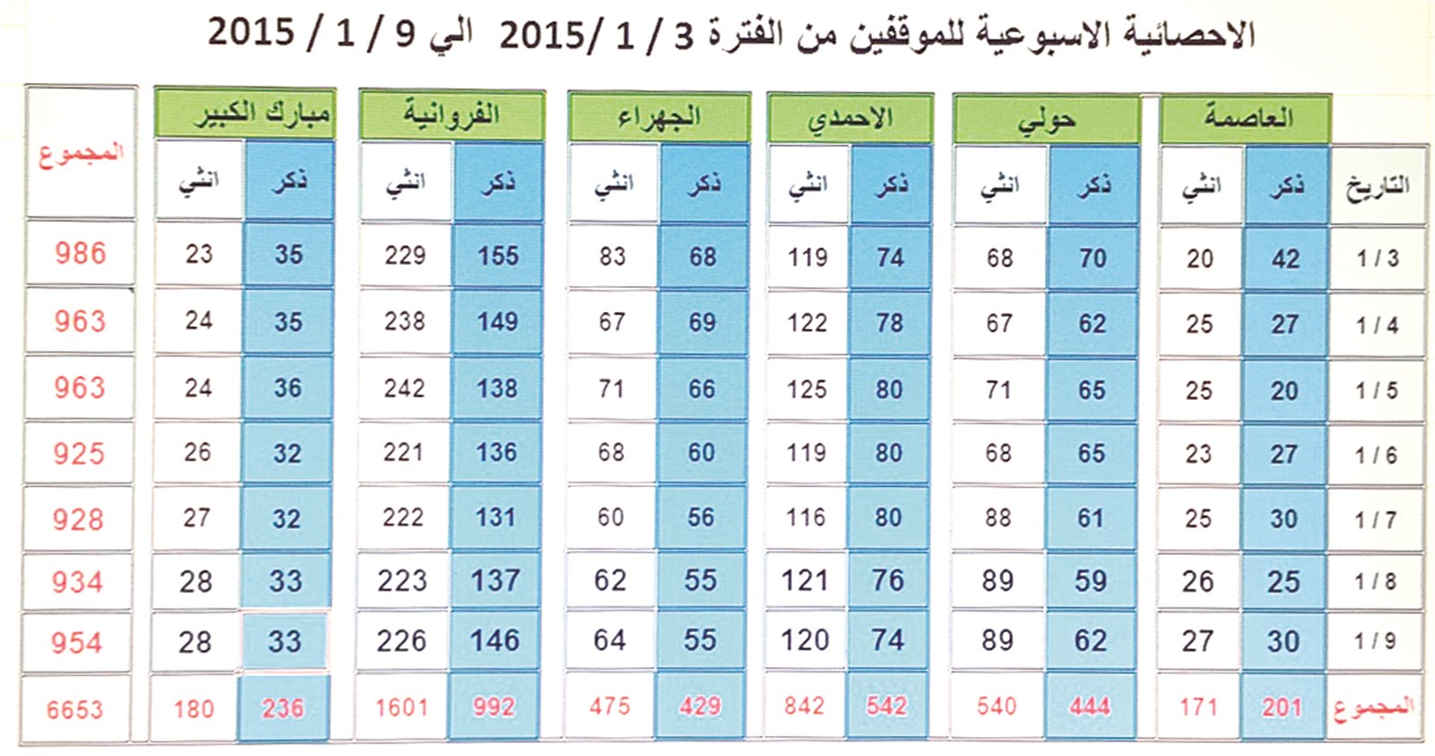 الإحصائية الأسبوعية للموقوفين في المخافر