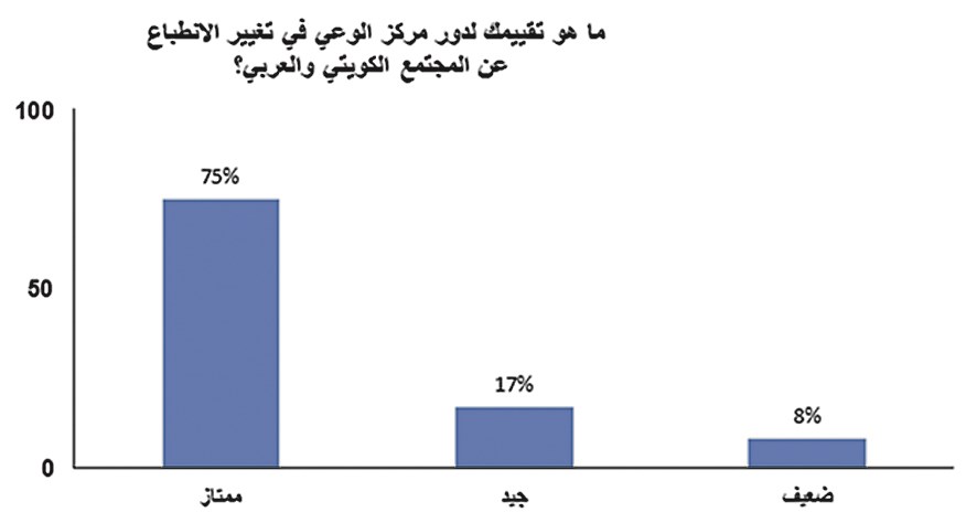 دور مركز الوعي