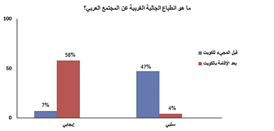 المجتمع العربي