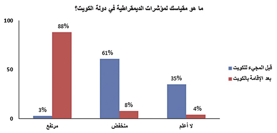 الديموقراطية في الكويت