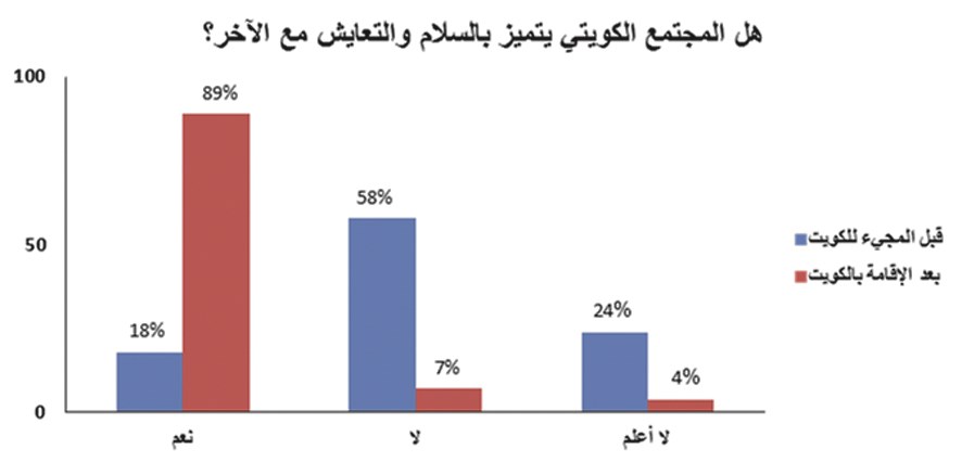 المجتمع الكويتي