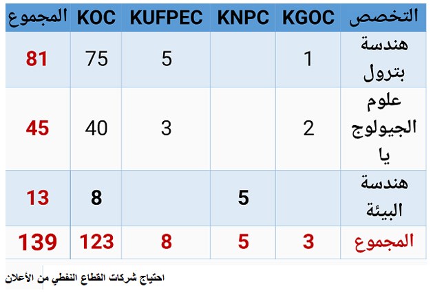عدد المقبولين من كل اختصاص