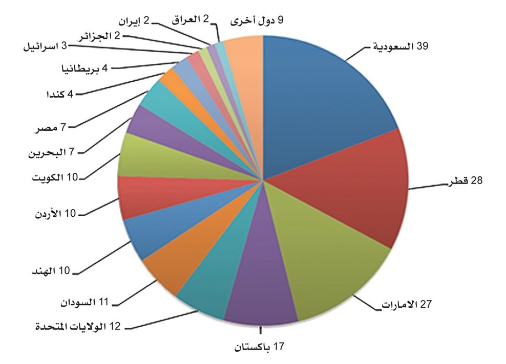 مخطط توزيعي يبين أعداد التزكيات التي تلقاها أعضاء الشبكة