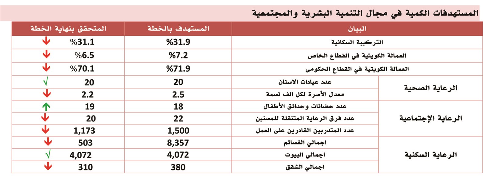 المستهدفات الكمية في مجال التنمية البشرية والمجتمعية
