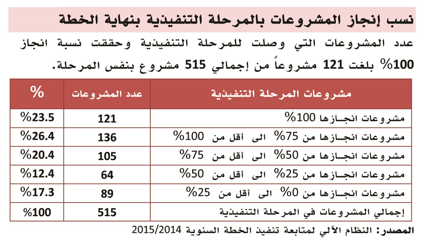 u0646u0633u0628 u0627u0646u062cu0627u0632 u0627u0644u0645u0634u0631u0648u0639u0627u062a u0628u0627u0644u0645u0631u062du0644u0629 u0627u0644u062au0646u0641u064au0630u064au0629 u0641u064a u0646u0647u0627u064au0629 u0627u0644u062eu0637u0629
