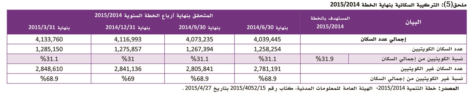 التركيبة السكانية في نهاية الخطة 2014 - 2015