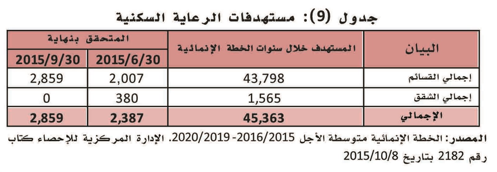 مستهدفات الرعاية السكنية