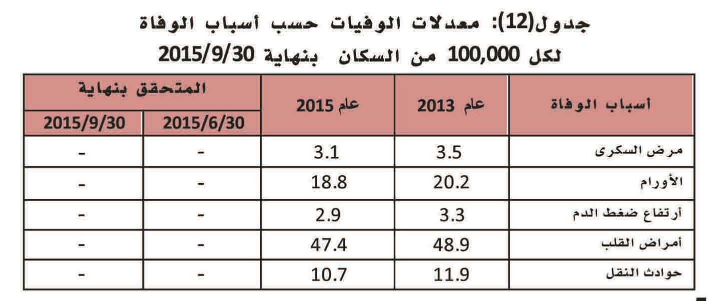 معدلات الوفيات حسب أسباب الوفاة لكل 1000.000 في نهاية سبتمبر 2015