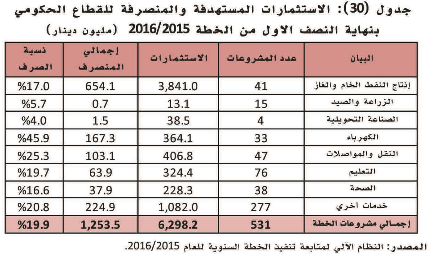 الاستثمارات المستهدفة والمنصرفة للقطاع الحكومي

في نهاية النصف الأول من الخطة 2015 - 2016 (مليون دينار)