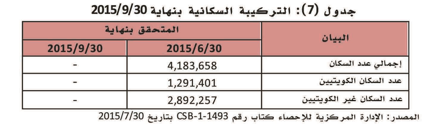 التركيبة السكانية في نهاية سبتمبر 2015