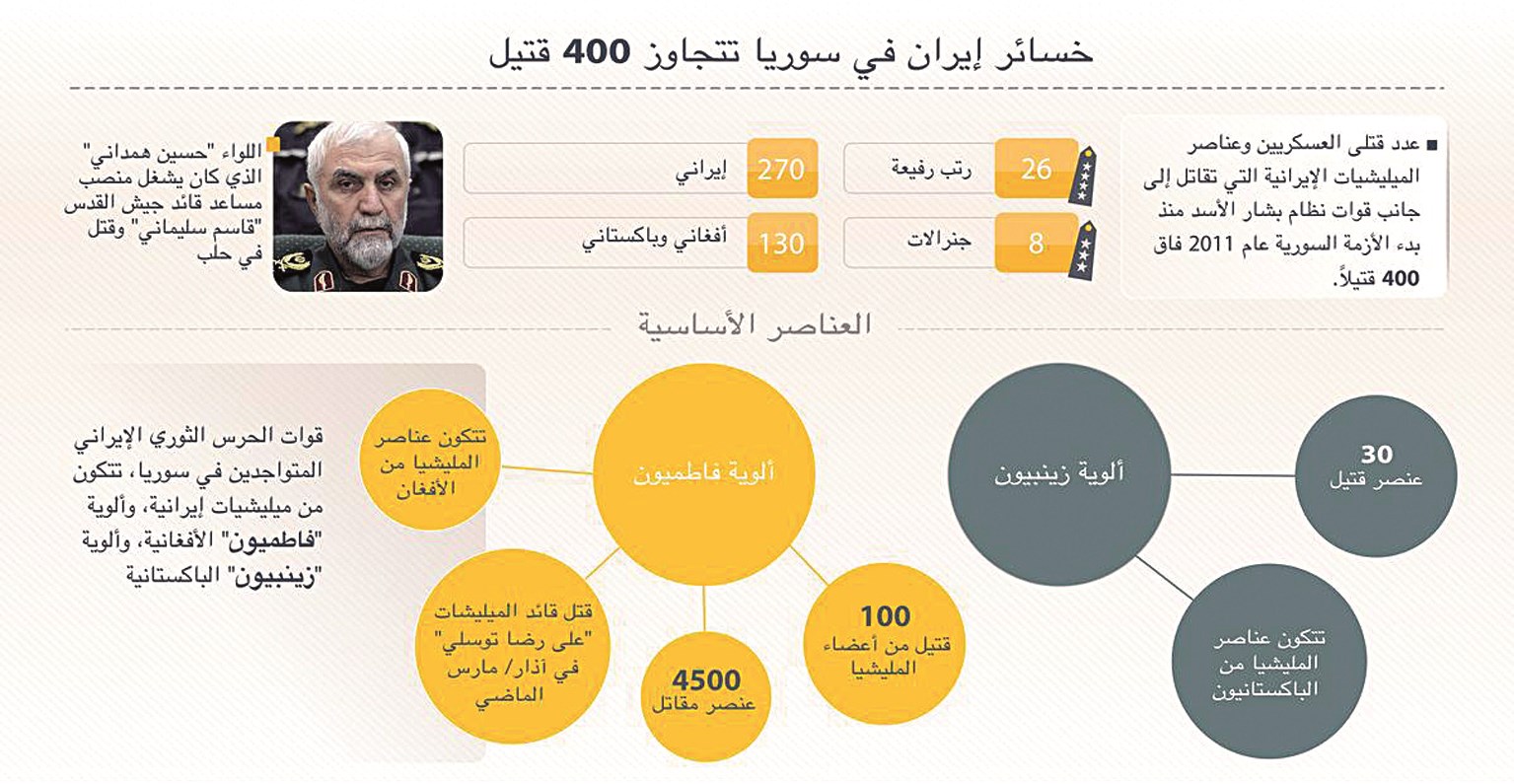 رسم توضيحي لأعداد القتلى الإيرانيين في سورية