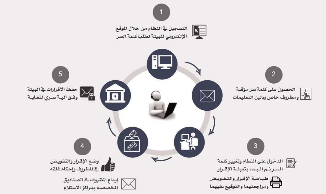 رسم توضيحي لخطوات التسجيل