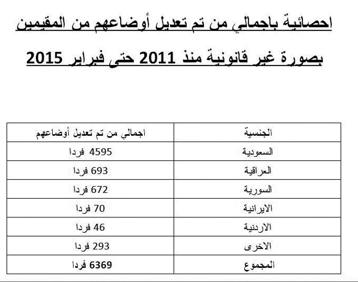 u062cu062fu0648u0644 u0628u0623u0639u062fu0627u062f u0627u0644u0623u0641u0631u0627u062f u0627u0644u0630u064au0646 u0639u062fu0644u0648u0627 u0623u0648u0636u0627u0639u0647u0645