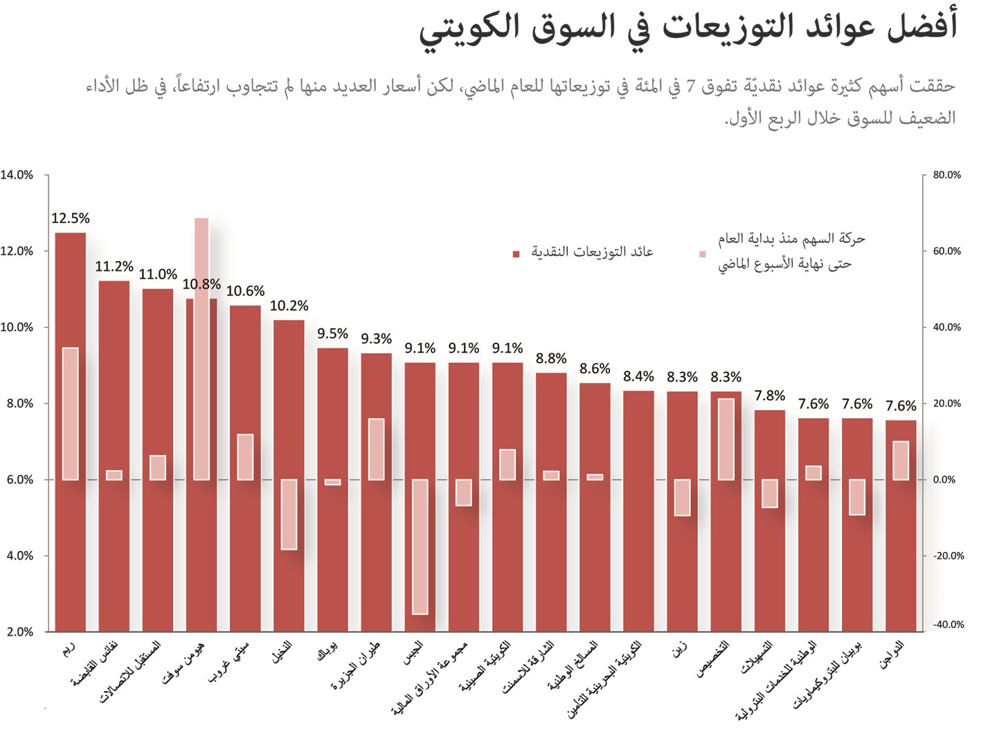 u0623u0641u0636u0644 u0639u0648u0627u0626u062f u0627u0644u062au0648u0632u064au0639u0627u062a u0641u064a u0627u0644u0633u0648u0642 u0627u0644u0643u0648u064au062au064a