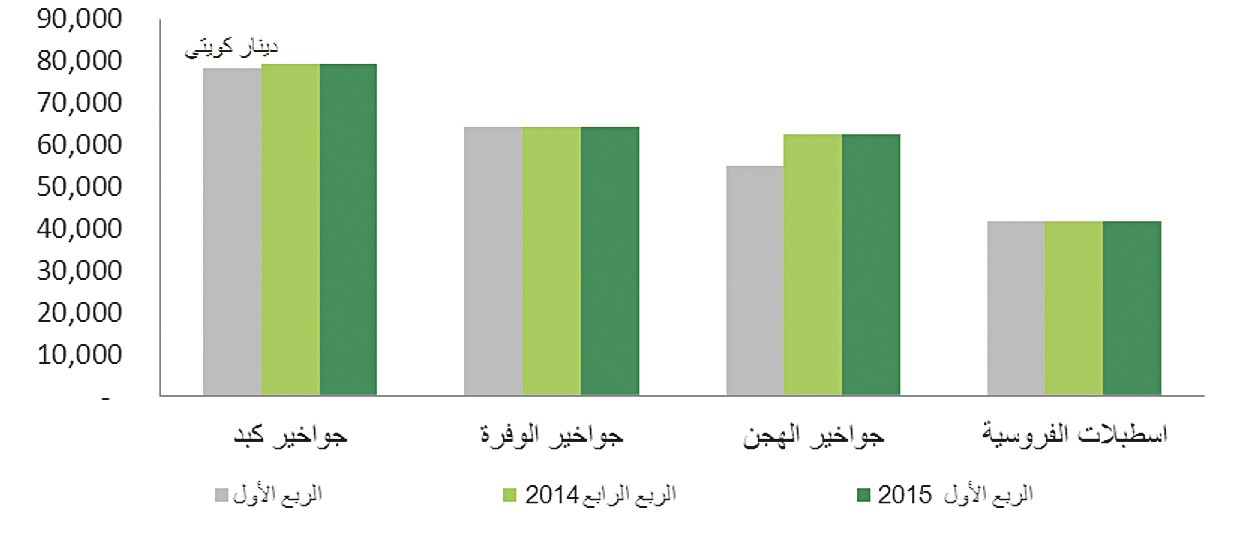 متوسط السعر التقديري لحق الانتفاع بأراضي الجواخير والإصطبلات

في محافظة الأحمدي خلال الربع الأول 2015 والربع الأول 2014