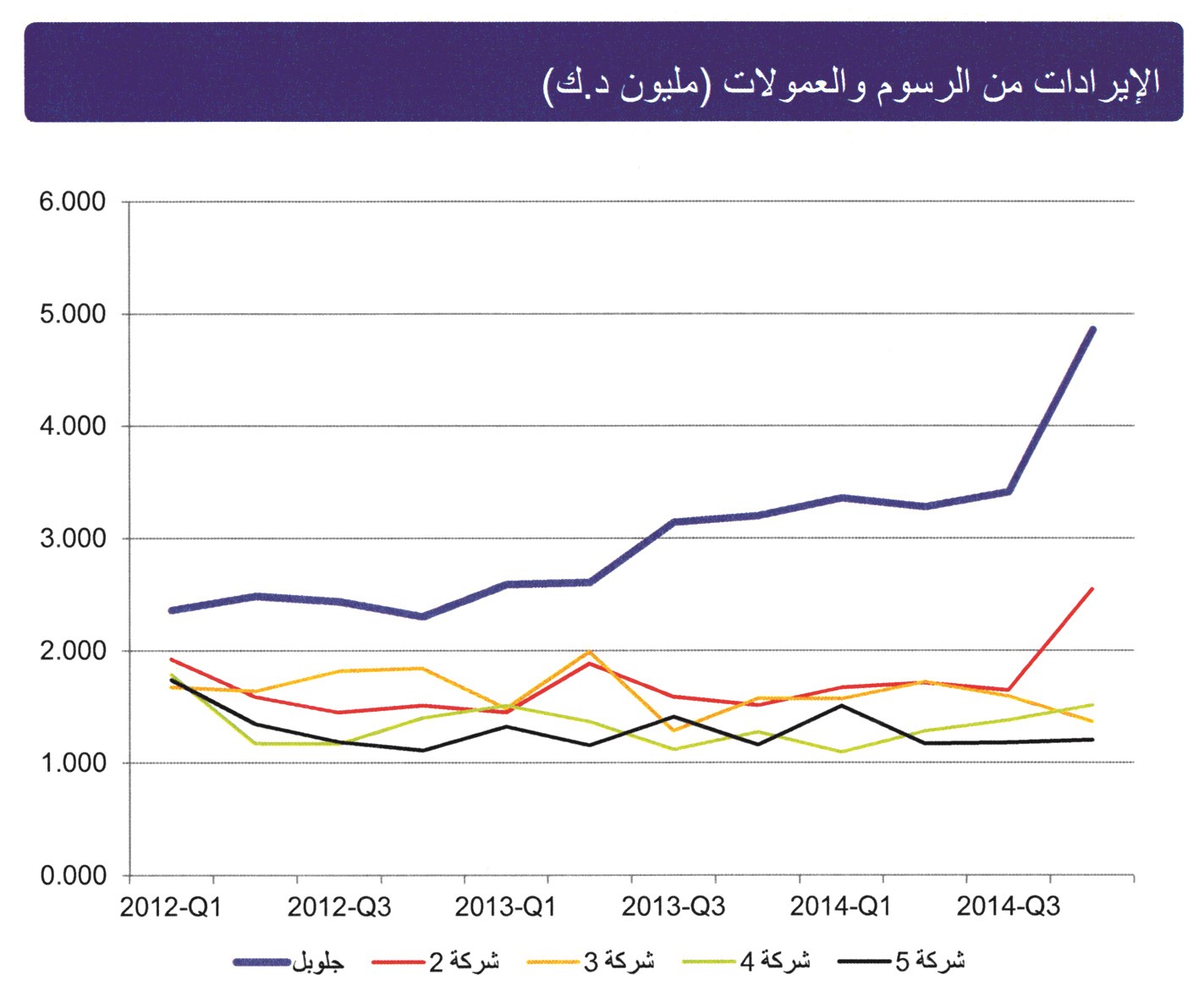 الإيرادات من الرسوم والعمولات (مليون دينار)