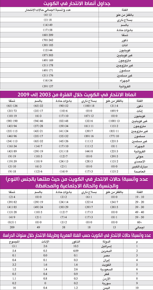 مقارنة بين معدلات الانتحار في عدد من الدول الشرق الاوسط (لكل 100 الف نسمة) حسب الدولة و النوع للعام 2002 (المصدر: قاعدة بيانات احصاءات منظمة الصحة العالمية)
